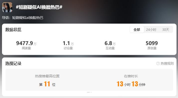 网友质疑短剧AI换脸女演员迪丽热巴，一涉事剧场回应：已删除画面，剧场账号已无法检索