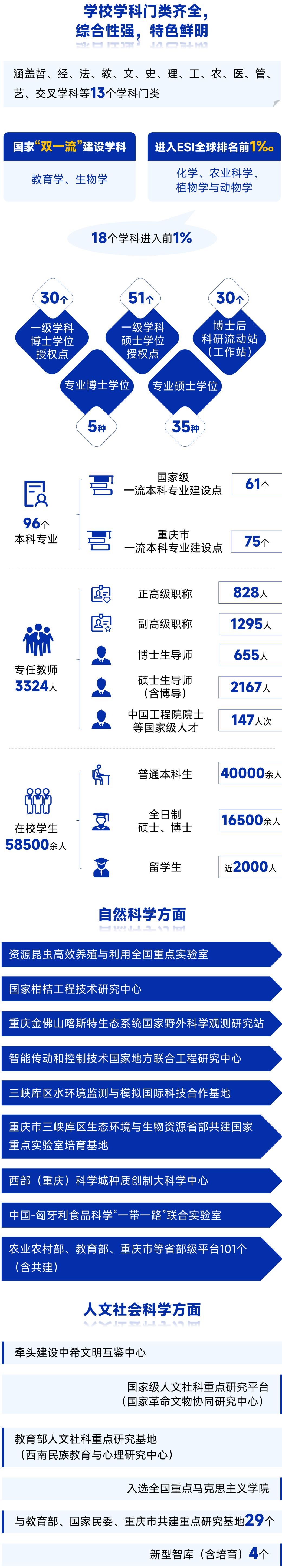 西南大学诚邀全球英才:地处“新一线”,待遇优厚,“双一流”高校,多岗可投!