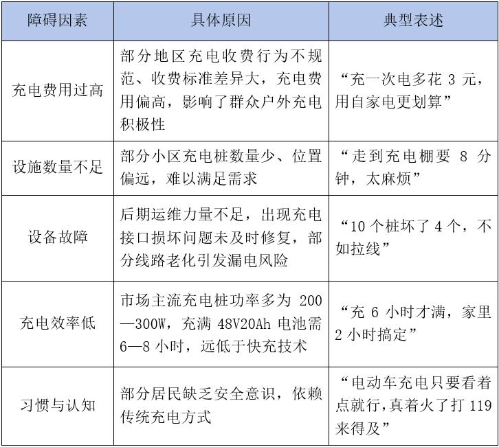 充电困局何以破解？关于电动自行车充电设施管理的思考