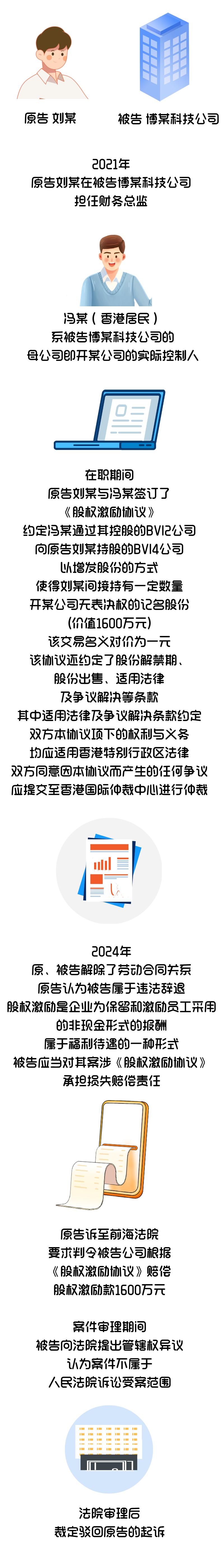 股权激励协议，是否属于员工福利？