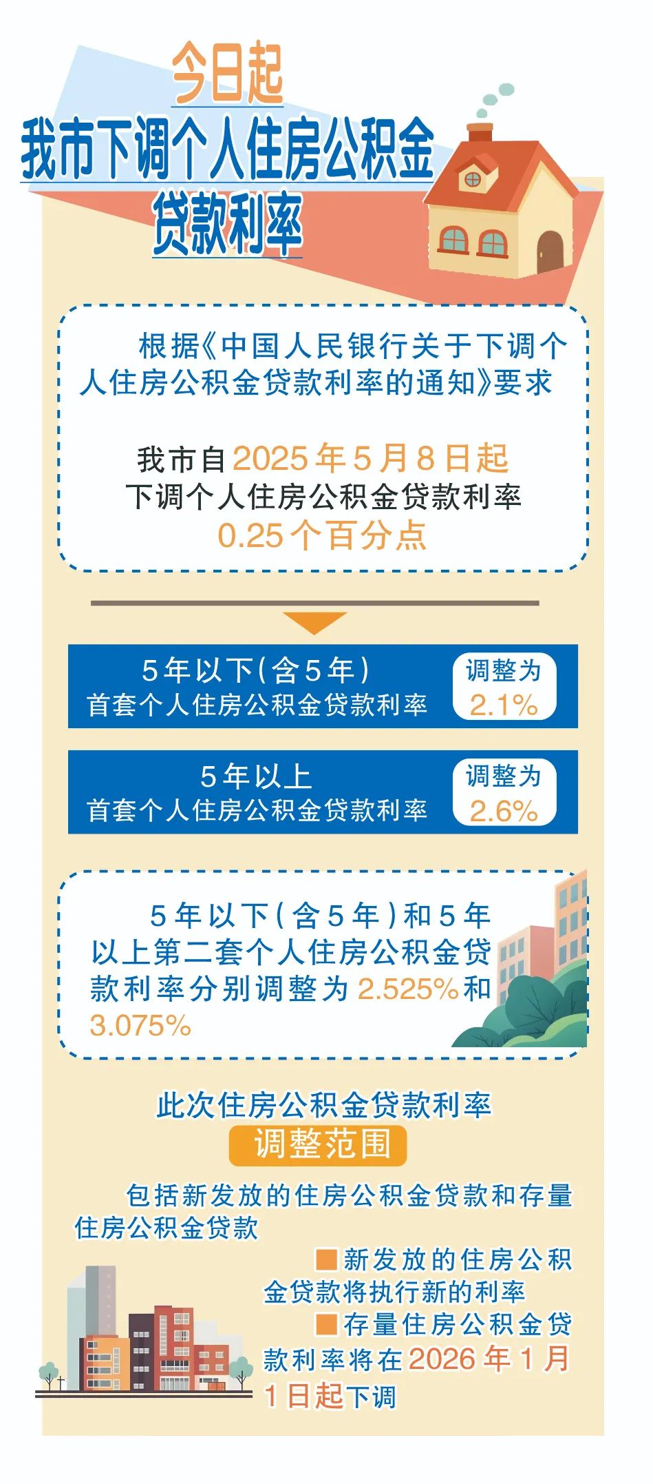 吴忠市根据中国人民银行《关于下调个人住房公积金贷款利率的通知》决定
