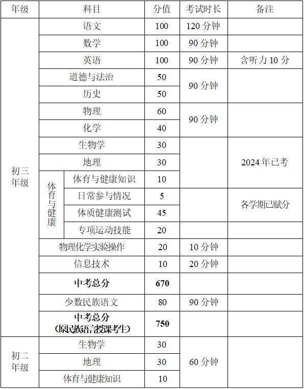 中招考試成績查詢時間_鄂爾多斯市2025年中考政策_鄂爾多斯市中考科目分值調整