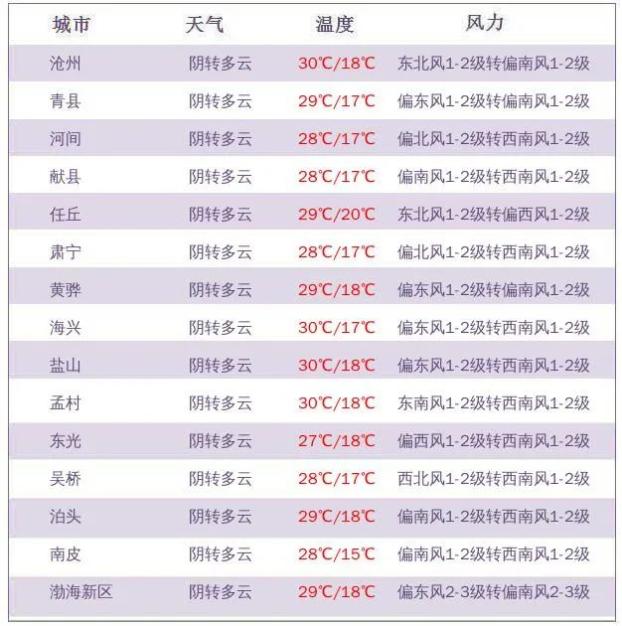 关于河北省沧州市盐山县天气的信息