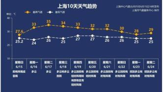 33~34℃！氣溫將迅速反彈！上海下周“蒸桑拿”