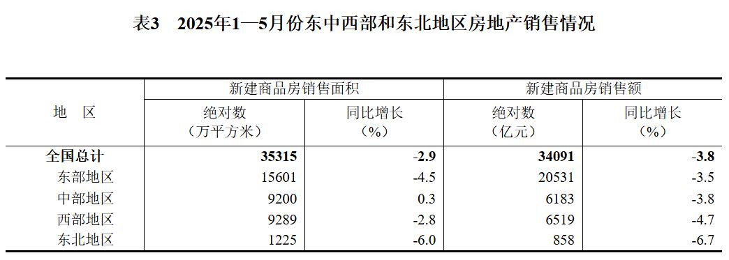 【数据发布】2025年1—5月份全国房地产市场基本情况