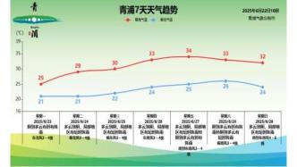 下周一周二，青浦仍处在梅雨带，出门记得带伞