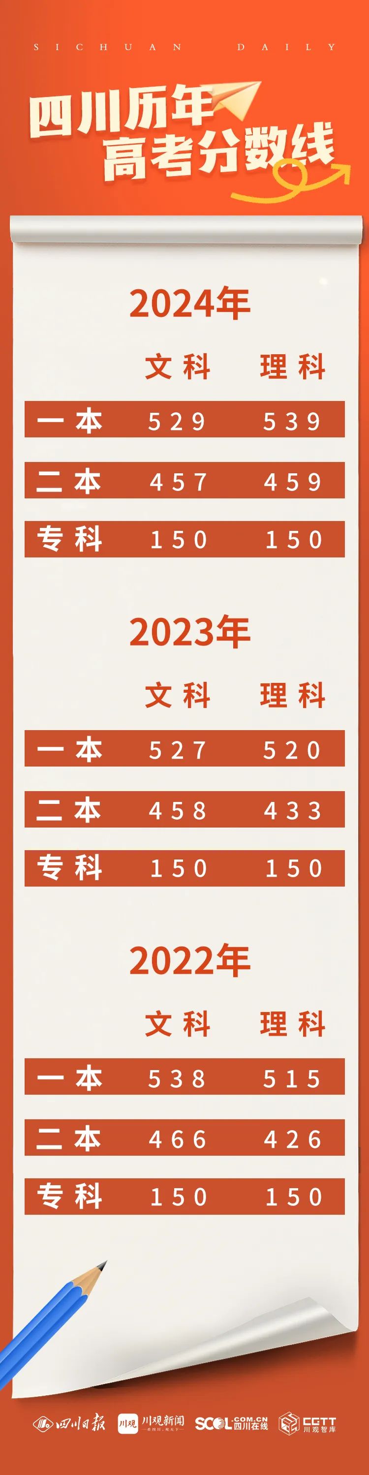 四川2025年高考录取控制分数线_2025四川高考分数线公布_2025四川高考分数线