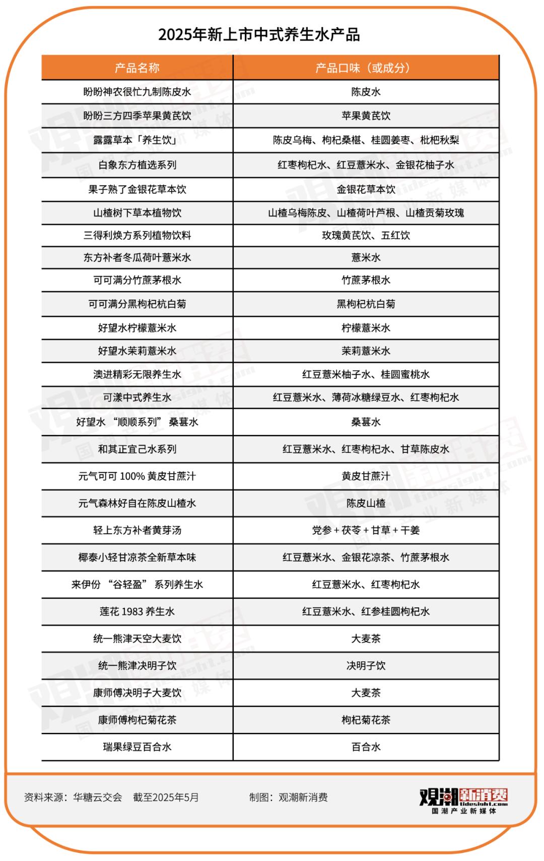 中式养生水：各路资本给年轻人熬煮的新鸡汤  | 国潮一夏
