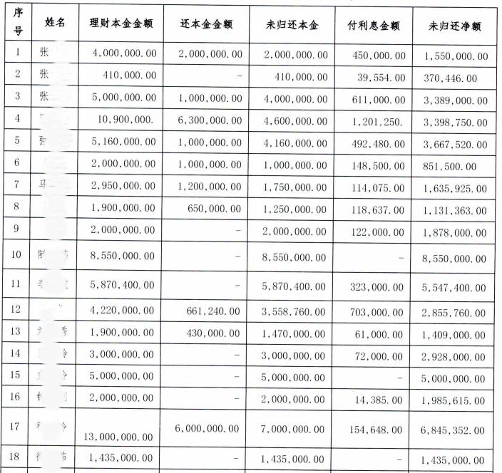 ▲席薇案涉及的部分客户被骗理财款项明细。截至案发时，共有9000余万未返