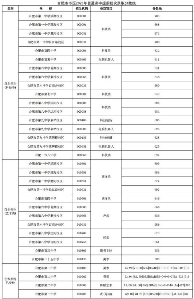 2021年合肥中考分数线_合肥市市区普通高中志愿填报及录取情况_合肥市市区2025年普通高中提前批次录取分数线