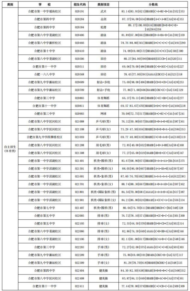 合肥市市区2025年普通高中提前批次录取分数线_合肥市市区普通高中志愿填报及录取情况_2021年合肥中考分数线