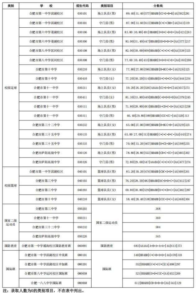 合肥市市区2025年普通高中提前批次录取分数线_2021年合肥中考分数线_合肥市市区普通高中志愿填报及录取情况