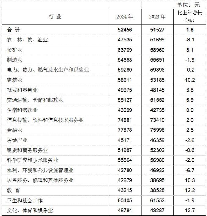 都涨了!广西2024年平均工资情况公布