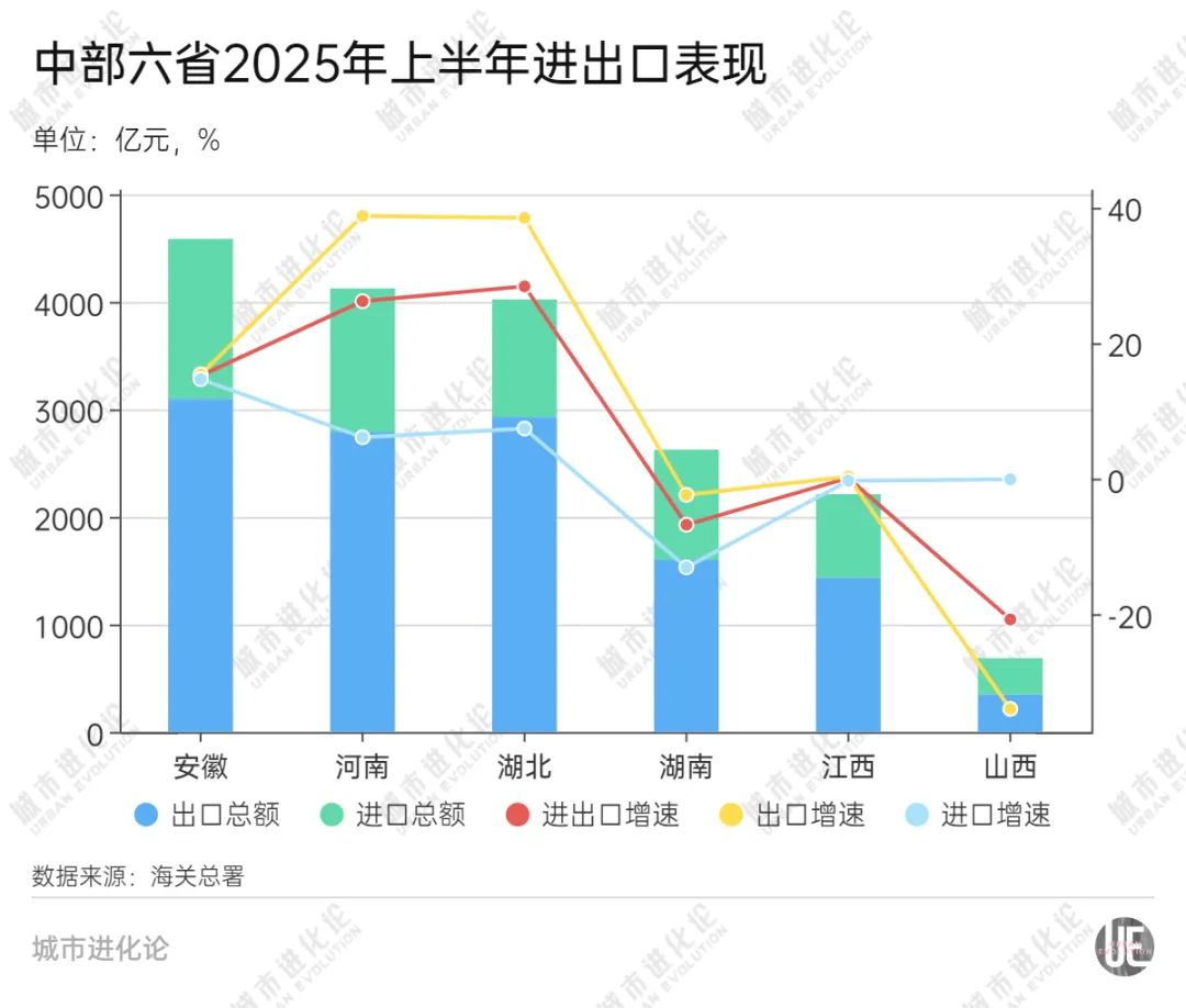 中部外贸变局：安徽河南缠斗胶着，湖北上桌增速领跑