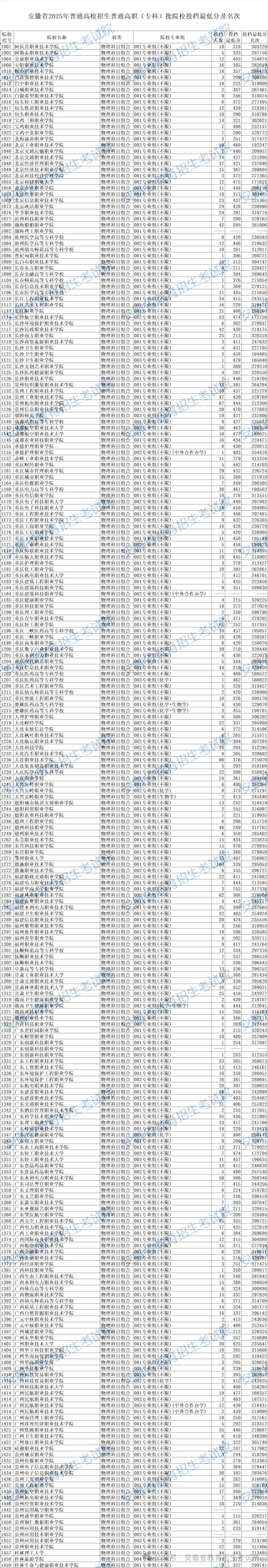 安徽普通高职(专科)批院校投档分数及名次公布