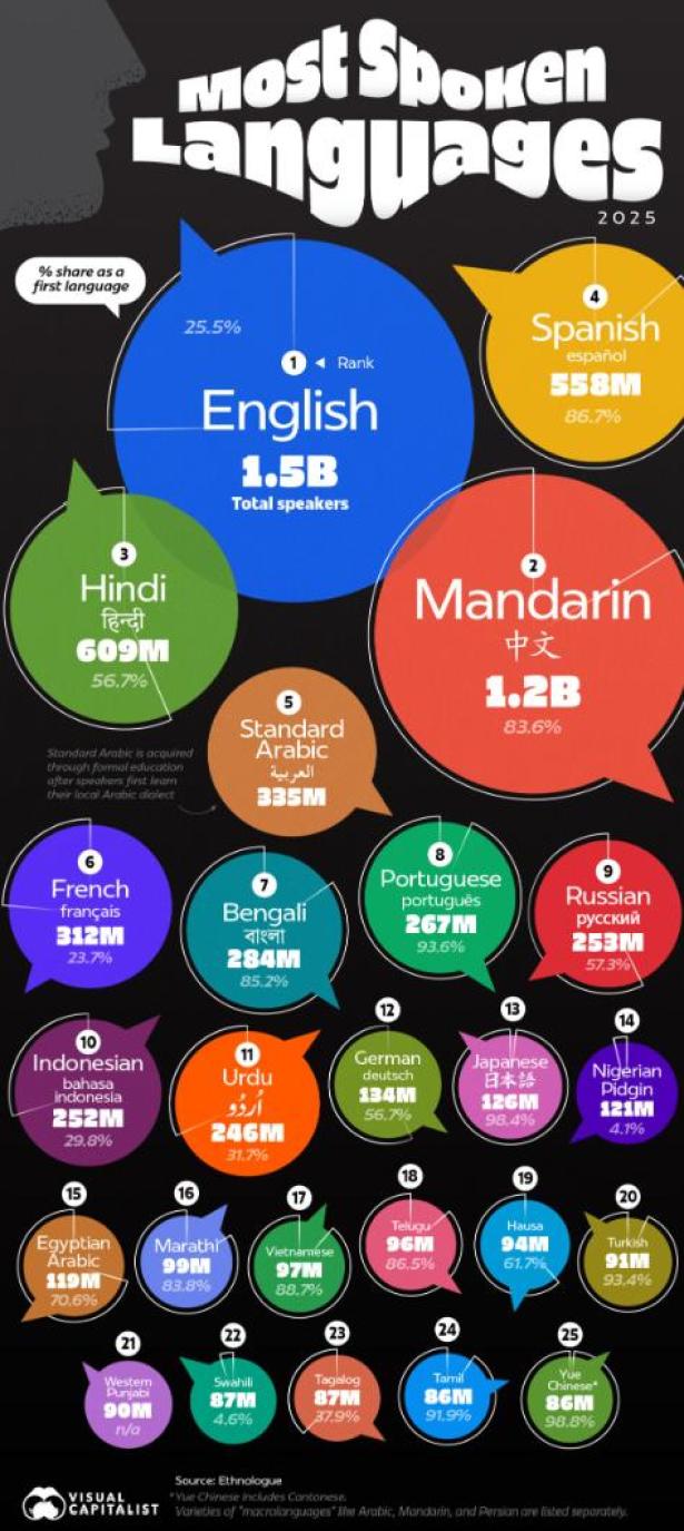 英语全球普及率分析_世界语言排名_2025年世界最常用语言排名