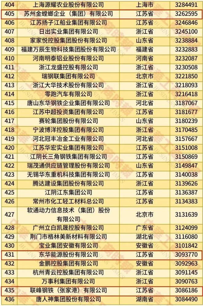 中国民企500强,苏州26家!