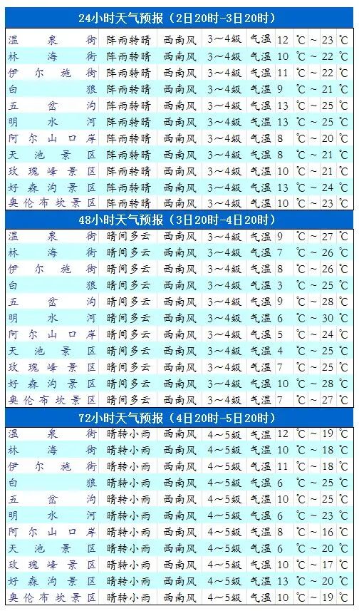 新疆阿拉尔天气预报预报