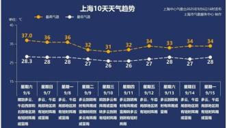 降水天天有 高溫還有幾天？