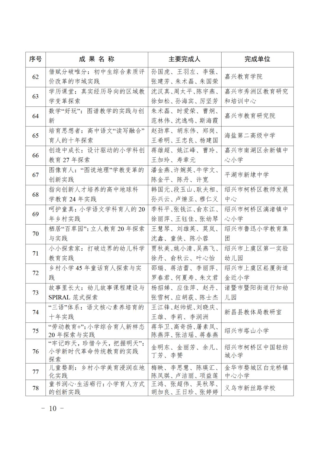 最新表彰名单！