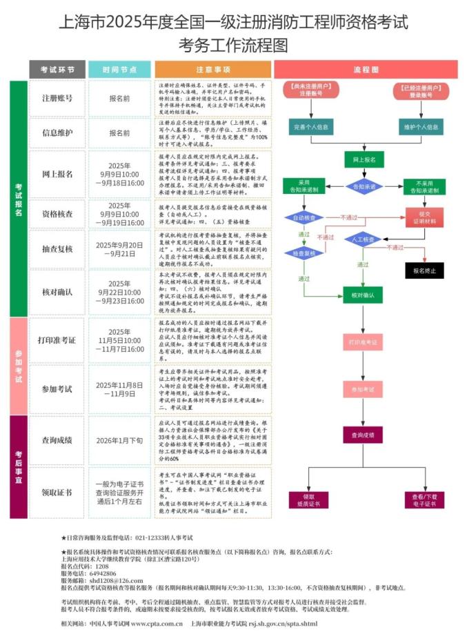 一级消防工程师报名时间表_中国人事考试网报名入口_考试报名条件