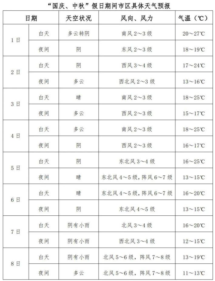 秦皇岛今天天气预报预报