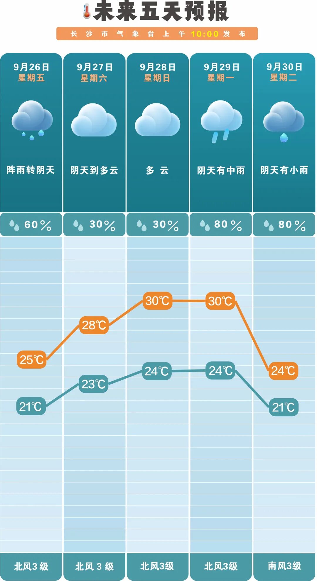 天气预报湖南长沙今日情况 天气预报湖南长沙今日情况