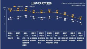 要跌破20°了？！上海未來(lái)將迎降溫，秋涼要來(lái)了～