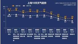 再熱1天！下周的降溫動(dòng)真格了！