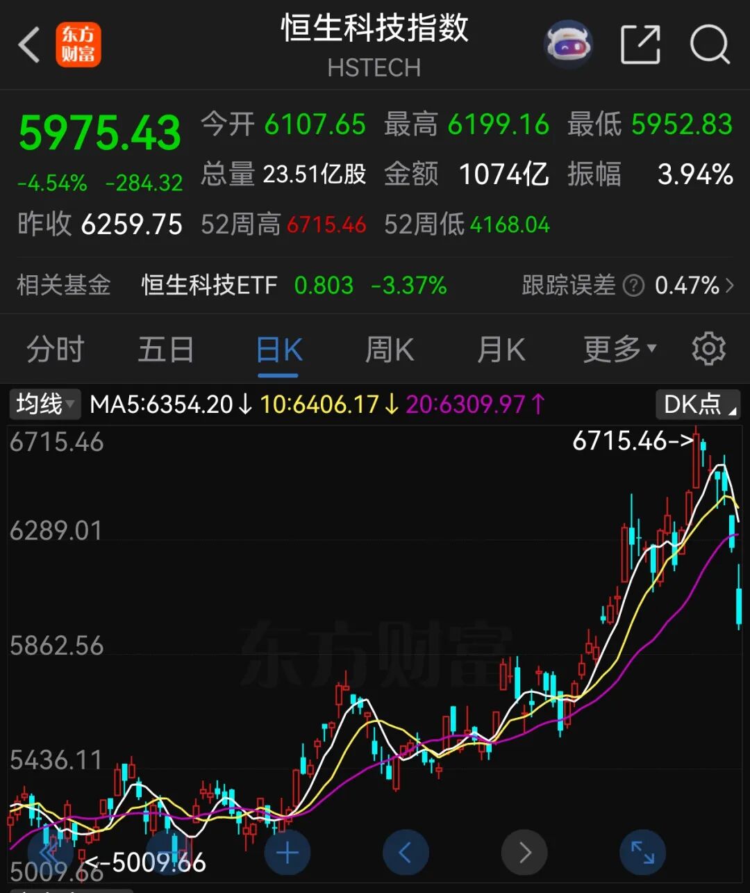 雷军30天掉粉超29万，小米港股暴跌超7%，昨日分享“今日走过了所有弯路，从此人生尽是坦途”