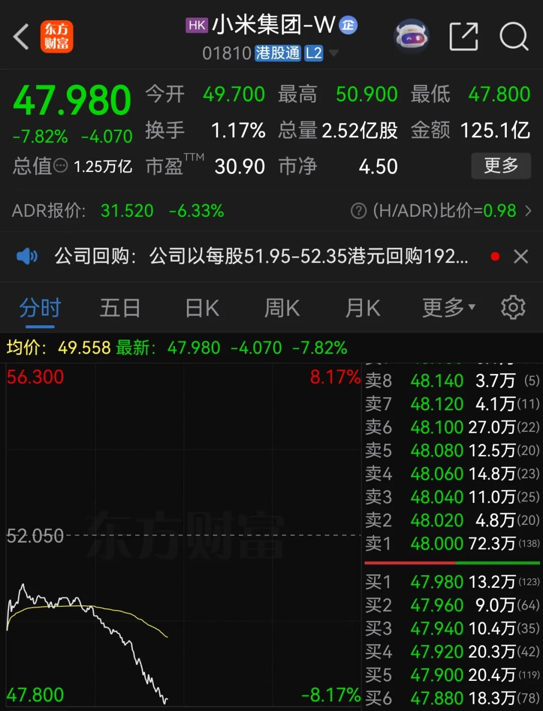 雷军30天掉粉超29万，小米港股暴跌超7%，昨日分享“今日走过了所有弯路，从此人生尽是坦途”