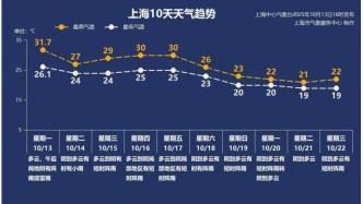 上海入秋動(dòng)真格了！本周陰雨增多氣溫降，下周回歸常年水平→