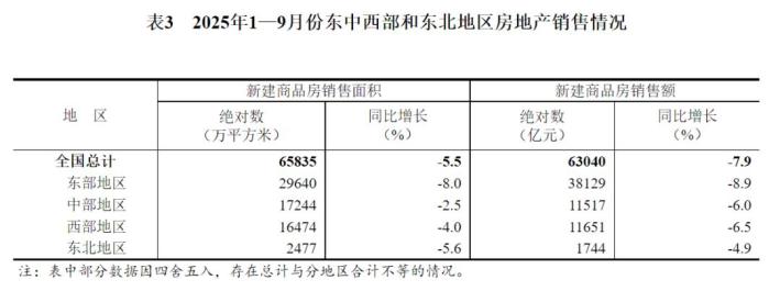 【数据发布】2025年1—9月份全国房地产市场基本情况