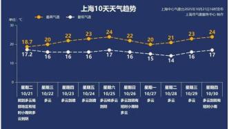 大風(fēng)繼續(xù)！上海明起見(jiàn)陽(yáng)光→