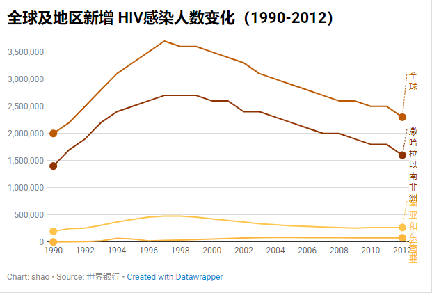 图.全球及地区新增HIV感染人数变化（1990—2012）
