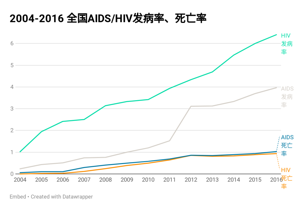 图.2004-2016全国AIDS/HIV发病率、死亡率