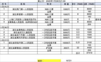 每家医院的回复都是“缺乏”，请我们务必尽快寄送 | 民间救援手记