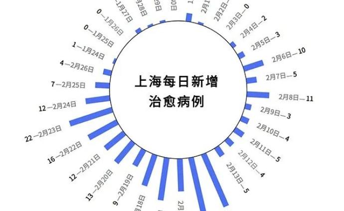 272例出院，30天数据回顾上海新冠肺炎患者的治愈之路