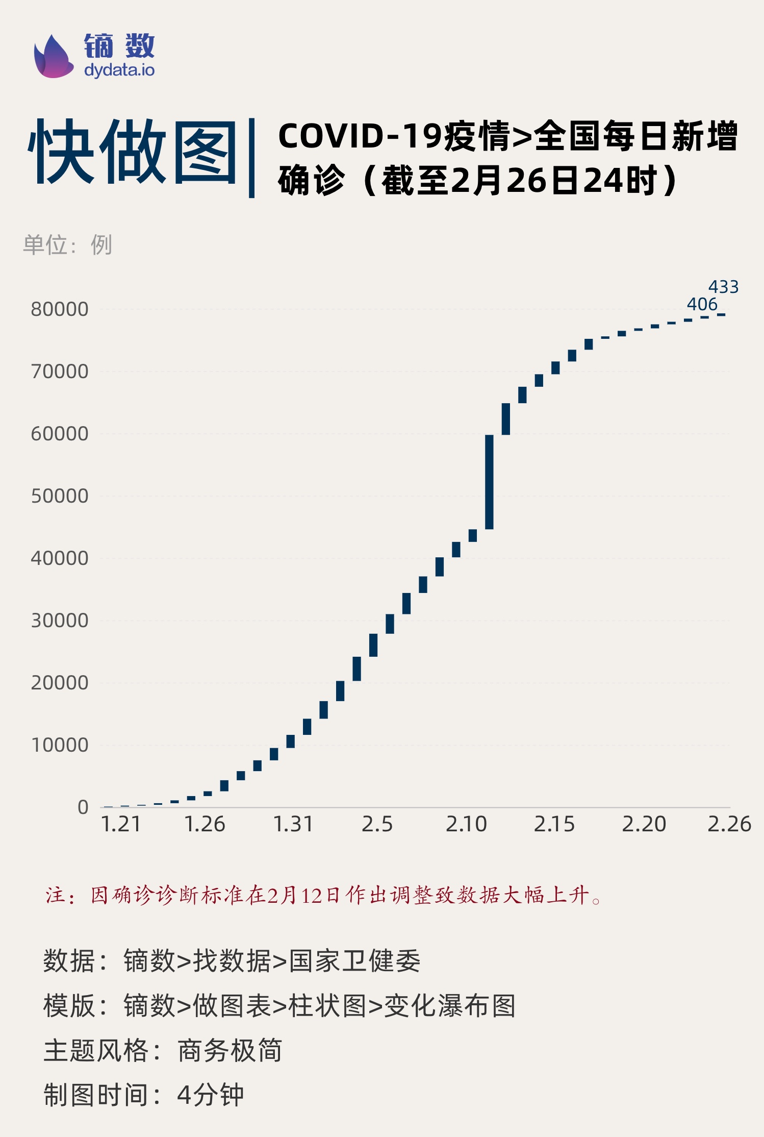 武汉确诊人数变化图图片