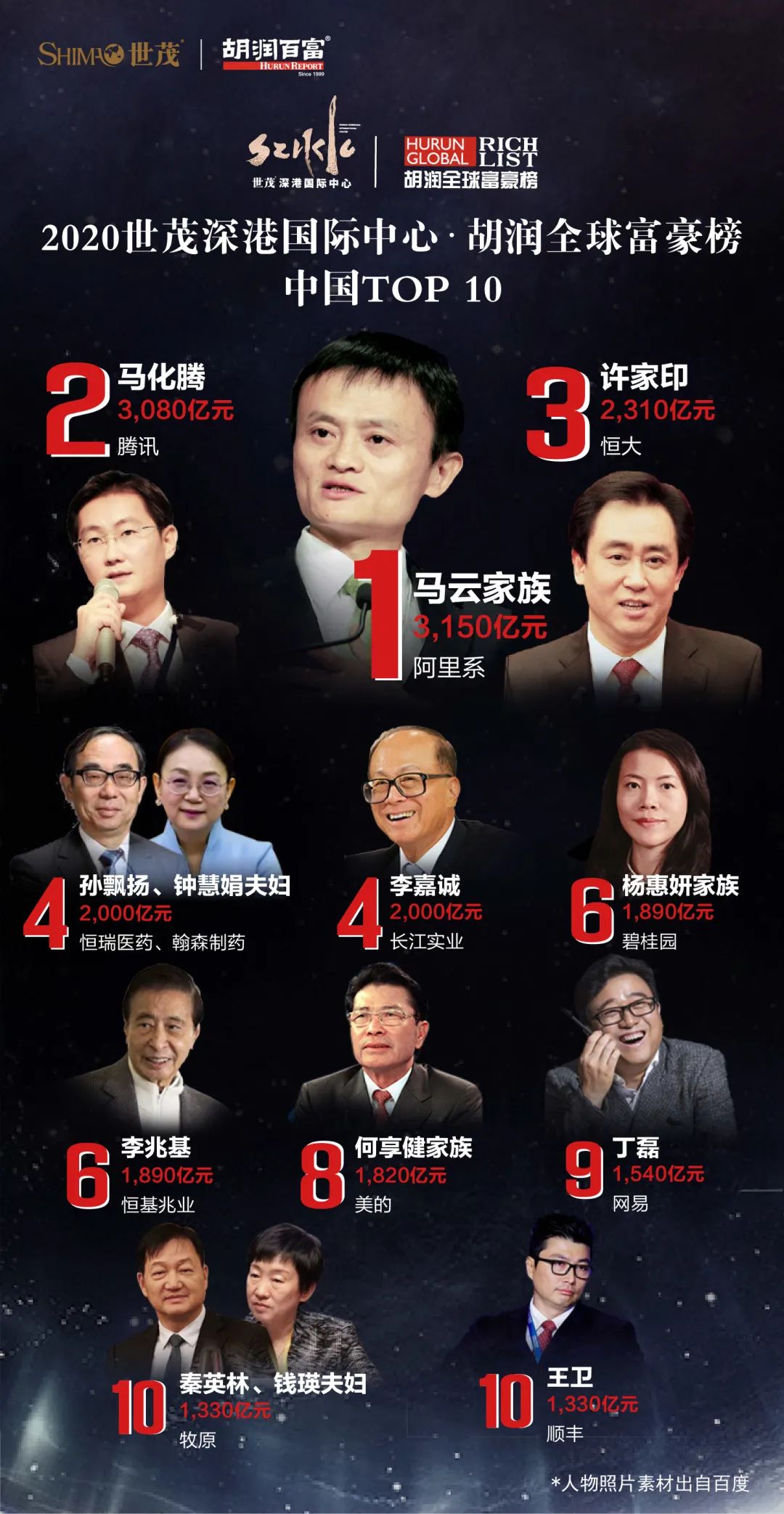 佛山19人登上胡润全球富豪榜中国富豪top10佛山占两席