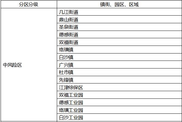 速度了解!江津区实施新冠肺炎疫情分区分级分类防控