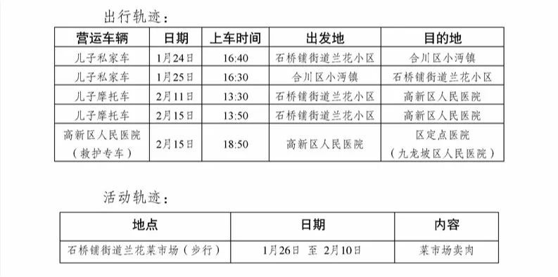 关注九龙坡区渝北区公布确诊患者活动轨迹