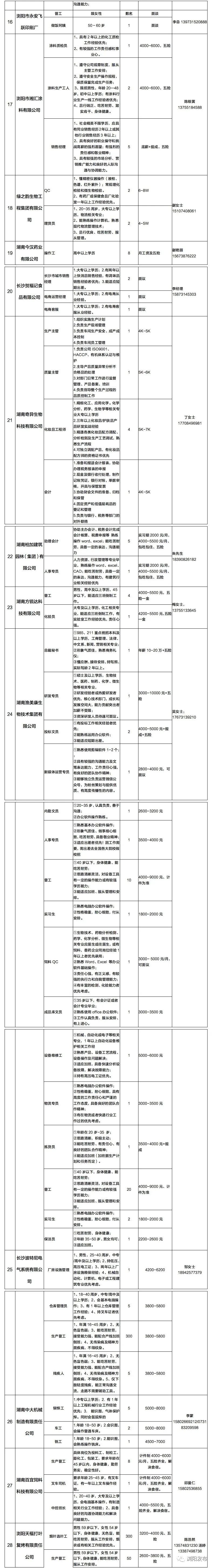 找工作必看 浏阳市企业招聘岗位信息统计表 第五批