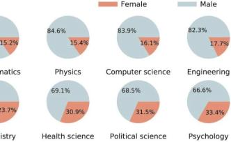 科学家PNAS发文：女性科研工作者的退出风险与学术成就