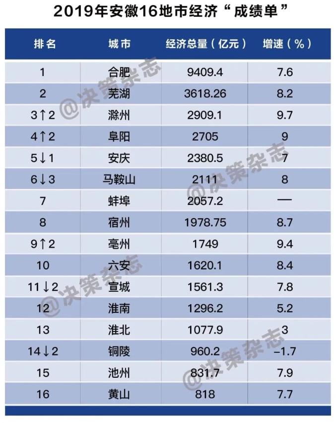 安徽经济总量靠前_安徽粮食经济技师学院