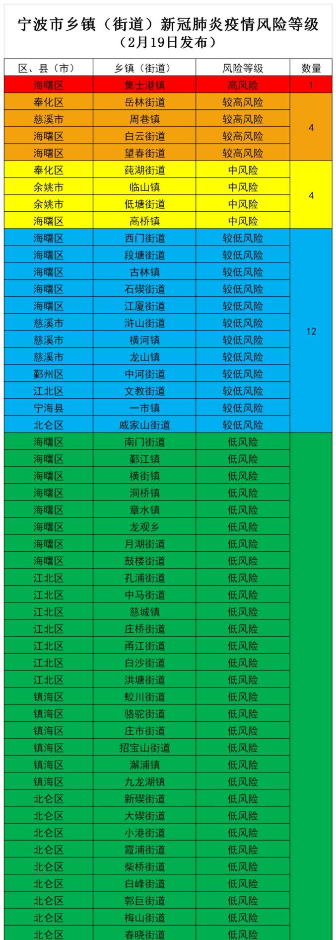 宁波市乡镇街道疫情风险等级五色图发布