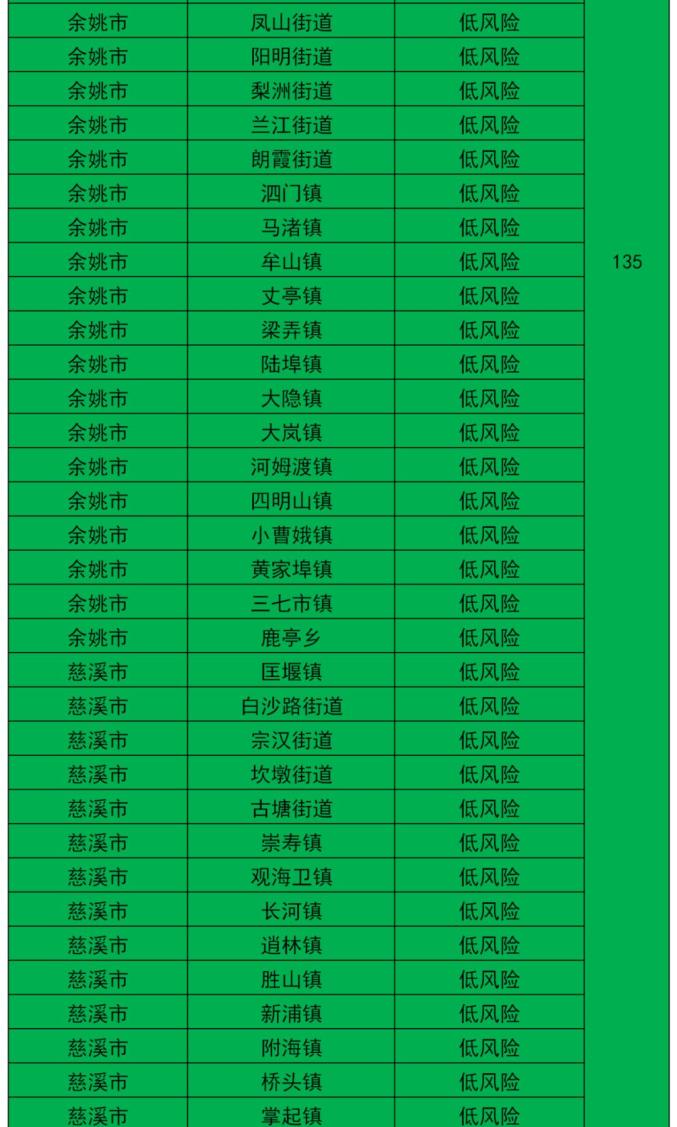 宁波市乡镇街道疫情风险等级五色图发布