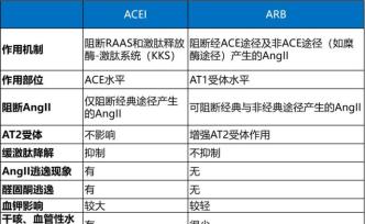 降压药怎么吃？吃哪种？这里有一份常用降压药“说明书”