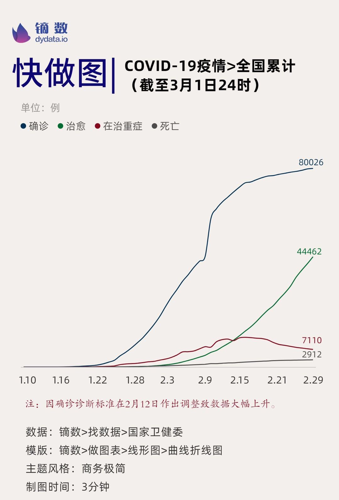 武汉确诊人数变化图图片