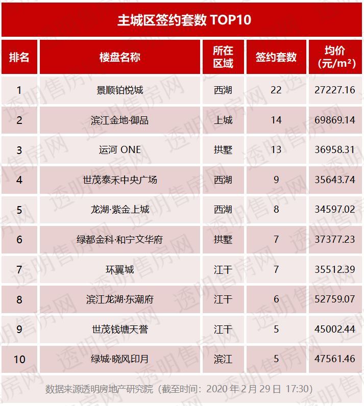杭州2月新房创9年新低,但92套千万豪宅一天卖完_澎湃号·媒体_澎湃新闻-The Paper